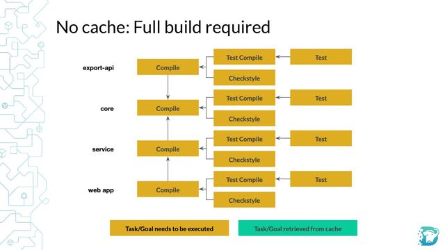 No cache: Full build required
