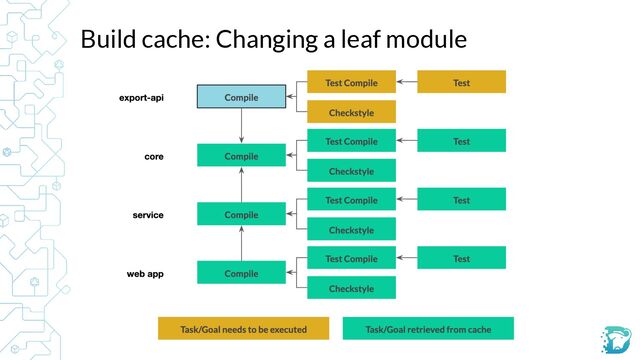 Build cache: Changing a leaf module
