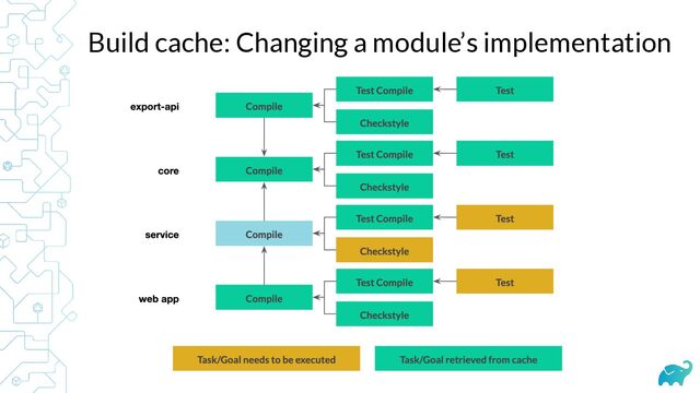 Build cache: Changing a module’s implementation
