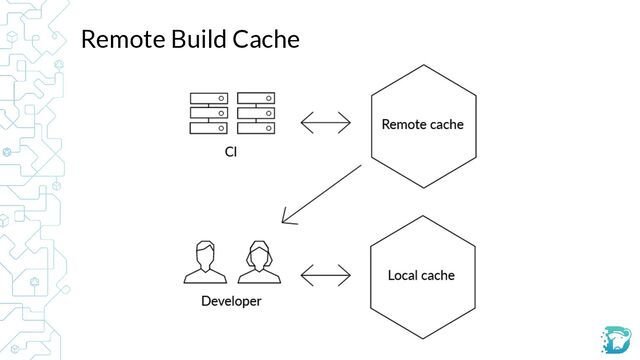 Remote Build Cache
