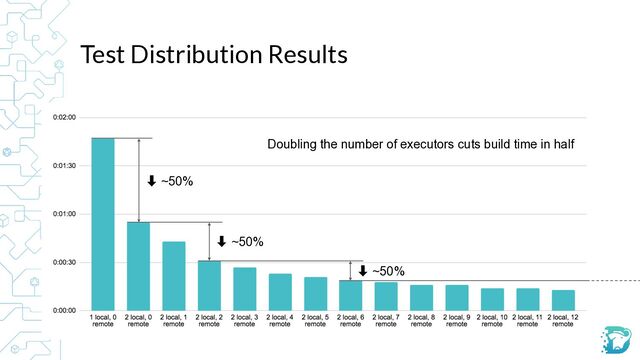 Test Distribution Results
‑ ~50%
‑ ~50%
‑ ~50%
Doubling the number of executors cuts build time in half
