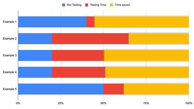Predictive Test Selection time savings
