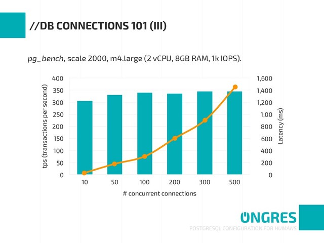 POSTGRESQL CONFIGURATION FOR HUMANS
//DB CONNECTIONS 101 (III)
pg_bench, scale 2000, m4.large (2 vCPU, 8GB RAM, 1k IOPS).
tps (transactions per second)
0
50
100
150
200
250
300
350
400
# concurrent connections
10 50 100 200 300 500
1,600
1,400
1,200
1,00
800
600
400
200
0
Latency (ms)
