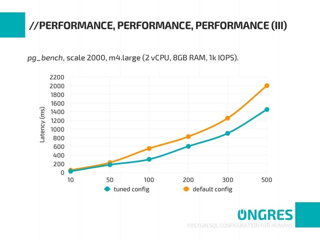 pg_bench, scale 2000, m4.large (2 vCPU, 8GB RAM, 1k IOPS).
POSTGRESQL CONFIGURATION FOR HUMANS
//PERFORMANCE, PERFORMANCE, PERFORMANCE (III)
Latency (ms)
0
200
400
600
800
1000
1200
1400
1600
1800
2000
2200
10 50 100 200 300 500
tuned config default config

