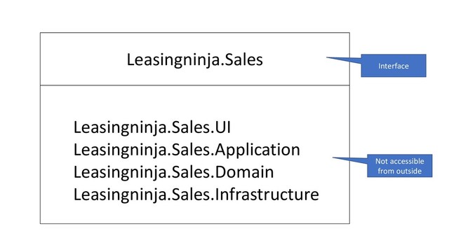 Leasingninja.Sales
Leasingninja.Sales.UI
Leasingninja.Sales.Application
Leasingninja.Sales.Domain
Leasingninja.Sales.Infrastructure
Interface
Not accessible
from outside
