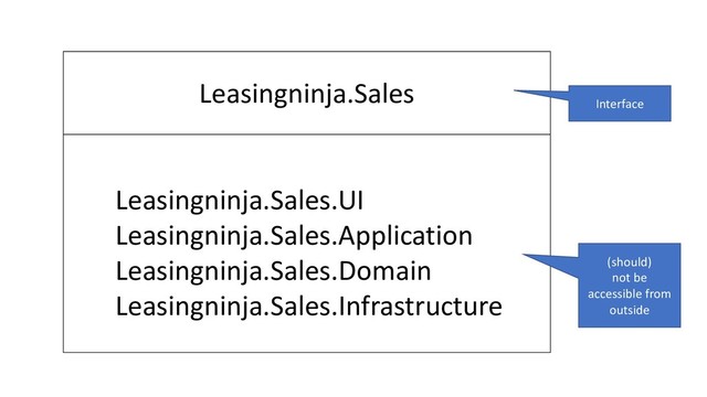 Leasingninja.Sales
Leasingninja.Sales.UI
Leasingninja.Sales.Application
Leasingninja.Sales.Domain
Leasingninja.Sales.Infrastructure
Interface
(should)
not be
accessible from
outside
