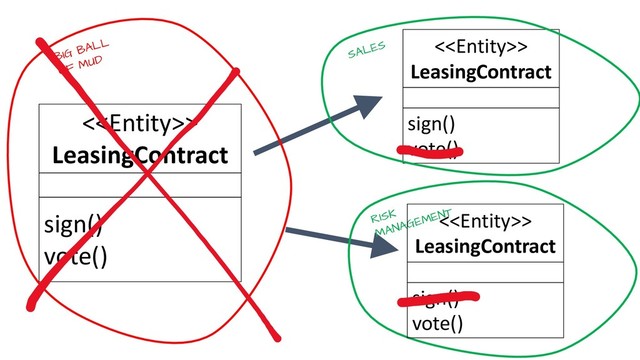 <>
LeasingContract
sign()
vote()
SALES
RISK
MANAGEMENT
<>
LeasingContract
sign()
vote()
BIG BALL
OF MUD
<>
LeasingContract
sign()
vote()
