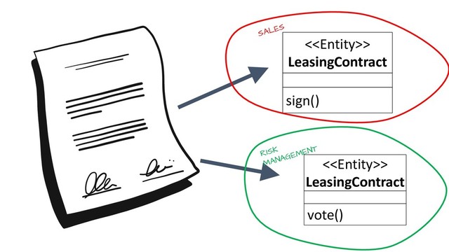 <>
LeasingContract
sign()
<>
LeasingContract
vote()
SALES
RISK
MANAGEMENT
