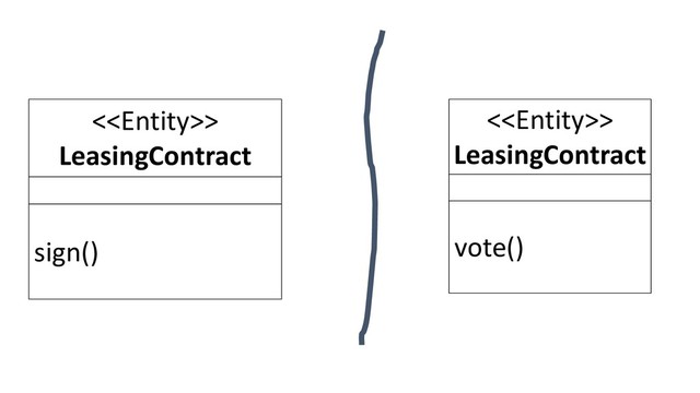 <>
LeasingContract
sign()
<>
LeasingContract
vote()
