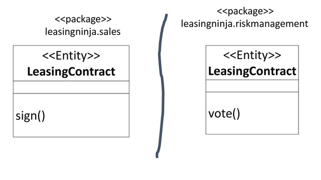 <>
LeasingContract
sign()
<>
LeasingContract
vote()
<>
leasingninja.sales
<>
leasingninja.riskmanagement
