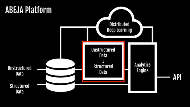 Unstructured

Data
Structured

Data
Analytics

Engine
Distributed

Deep Learning
Unstructured

Data

↓

Structured

Data
API
ABEJA Platform
