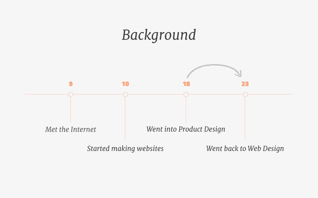 Met the Internet
Started making websites
Went into Product Design
Went back to Web Design
9 10 18 23
Background
