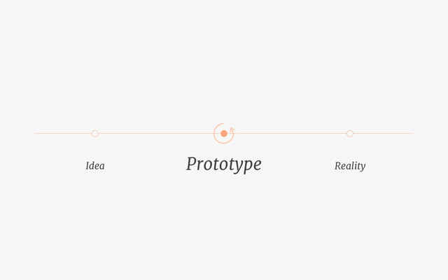 Idea
Prototype Reality
