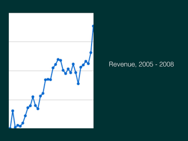 Revenue, 2005 - 2008
