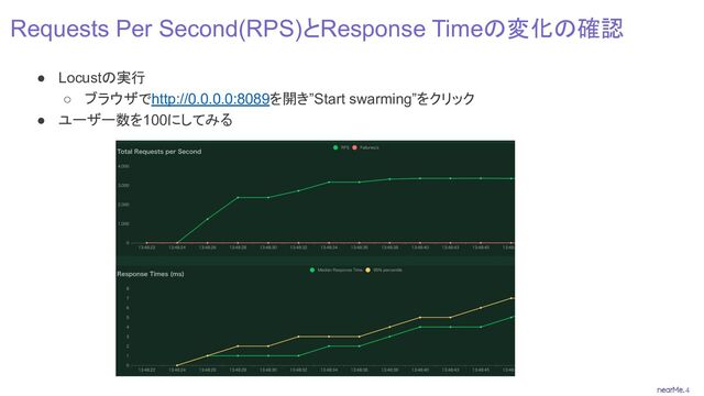 4
Requests Per Second(RPS)とResponse Timeの変化の確認
● Locustの実行
○ ブラウザでhttp://0.0.0.0:8089を開き”Start swarming”をクリック
● ユーザー数を100にしてみる

