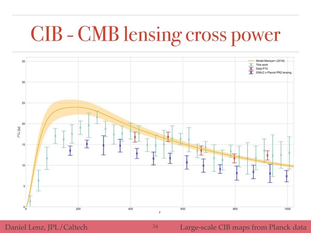 Daniel Lenz, JPL/Caltech Large-scale CIB maps from Planck data
CIB - CMB lensing cross power
!34

