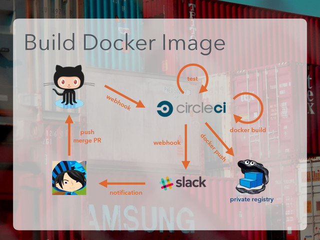 Build Docker Image
push
merge PR
webhook
test
docker build
private registry
docker push
notiﬁcation
webhook
