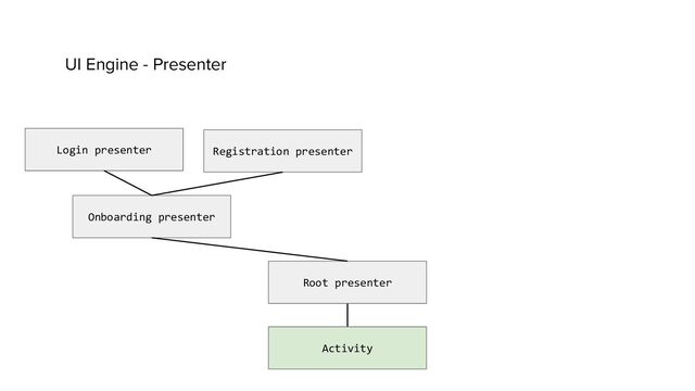UI Engine - Presenter
Root presenter
Onboarding presenter
Activity
Login presenter Registration presenter
