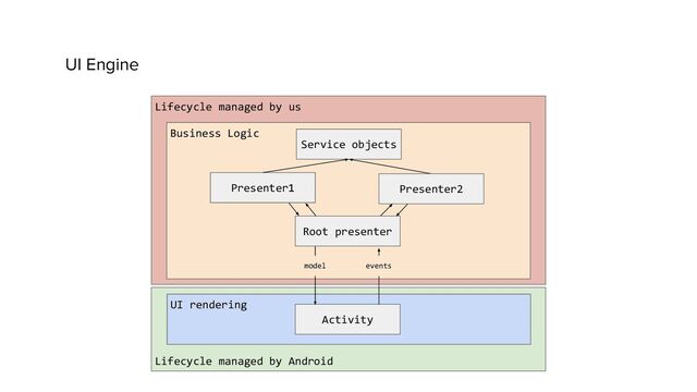 UI Engine
Lifecycle managed by us
Lifecycle managed by Android
Business Logic
UI rendering
Activity
model events
Service objects
Presenter1 Presenter2
Root presenter
