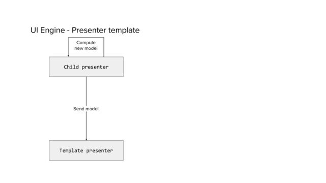 UI Engine - Presenter template
Child presenter
Compute
new model
Template presenter
Send model
