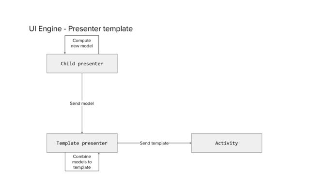 UI Engine - Presenter template
Child presenter
Compute
new model
Template presenter
Send model
Combine
models to
template
Activity
Send template
