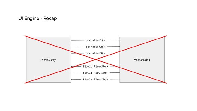 UI Engine - Recap
ViewModel
Activity
operation1()
operation2()
operation3()
flow1: Flow
flow2: Flow
flow3: Flow
