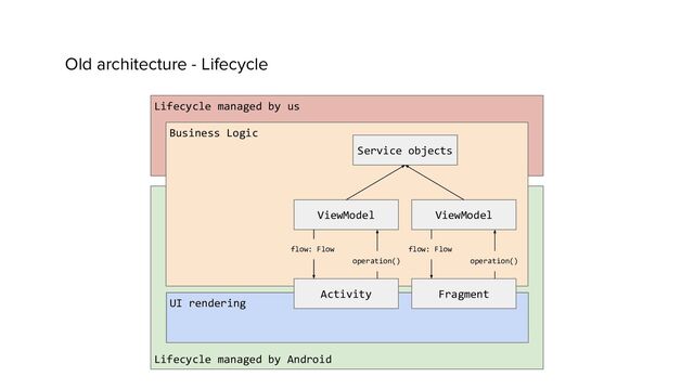 Old architecture - Lifecycle
Lifecycle managed by us
Lifecycle managed by Android
Business Logic
UI rendering
Activity Fragment
ViewModel ViewModel
flow: Flow
operation()
flow: Flow
operation()
Service objects
