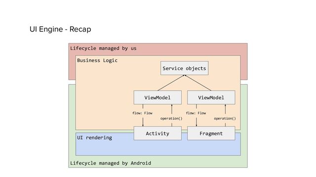 UI Engine - Recap
Lifecycle managed by us
Lifecycle managed by Android
Business Logic
UI rendering
Activity Fragment
ViewModel ViewModel
flow: Flow
operation()
flow: Flow
operation()
Service objects
