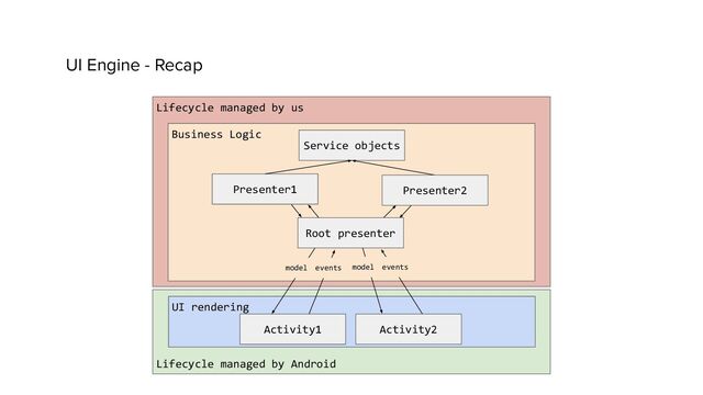 UI Engine - Recap
Lifecycle managed by us
Lifecycle managed by Android
Business Logic
UI rendering
model events
Service objects
Presenter1 Presenter2
Root presenter
model events
Activity1 Activity2
