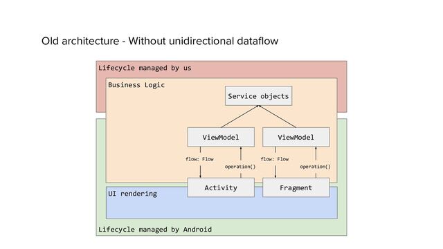 Old architecture - Without unidirectional dataﬂow
Lifecycle managed by us
Lifecycle managed by Android
Business Logic
UI rendering
Activity Fragment
ViewModel ViewModel
flow: Flow
operation()
flow: Flow
operation()
Service objects

