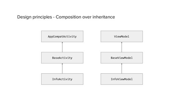 Design principles - Composition over inheritance
AppCompatActivity
BaseActivity
InfoActivity
ViewModel
BaseViewModel
InfoViewModel
