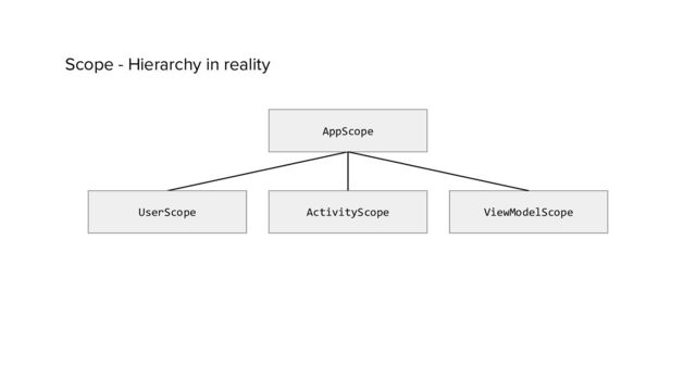Scope - Hierarchy in reality
AppScope
UserScope ActivityScope ViewModelScope

