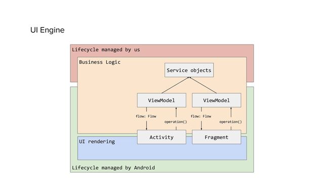UI Engine
Lifecycle managed by us
Lifecycle managed by Android
Business Logic
UI rendering
Activity Fragment
ViewModel ViewModel
flow: Flow
operation()
flow: Flow
operation()
Service objects
