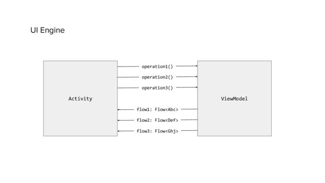 UI Engine
ViewModel
Activity
operation1()
operation2()
operation3()
flow1: Flow
flow2: Flow
flow3: Flow
