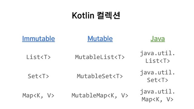 Kotlin 컬렉션
Immutable Mutable Java
List MutableList
java.util.
List
Set MutableSet
java.util.
Set
Map MutableMap
java.util.
Map
