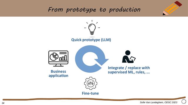 From prototype to production
Sofie Van Landeghem, ODSC 2023
Business
application
Integrate / replace with
supervised ML, rules, ...
Quick prototype (LLM)
Fine-tune
34
