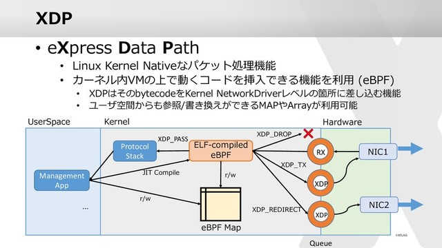 XDP
• eXpress Data Path
• Linux Kernel Nativeなパケット処理機能
• カーネル内VMの上で動くコードを挿⼊できる機能を利⽤ (eBPF)
• XDPはそのbytecodeをKernel NetworkDriverレベルの箇所に差し込む機能
• ユーザ空間からも参照/書き換えができるMAPやArrayが利⽤可能
NIC1
ELF-compiled
eBPF
NIC2
Management
App
Protocol
Stack
...
eBPF Map
RX
XDP
XDP
XDP_TX
XDP_REDIRECT
XDP_PASS
r/w
Queue
JIT Compile
UserSpace Kernel Hardware
XDP_DROP
r/w
