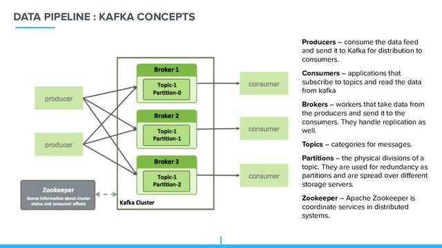 DATA PIPELINE : KAFKA CONCEPTS
Producers – consume the data feed
and send it to Kafka for distribution to
consumers.
Consumers – applications that
subscribe to topics and read the data
from kafka
Brokers – workers that take data from
the producers and send it to the
consumers. They handle replication as
well.
Topics – categories for messages.
Partitions – the physical divisions of a
topic. They are used for redundancy as
partitions and are spread over diﬀerent
storage servers.
Zookeeper – Apache Zookeeper is
coordinate services in distributed
systems.
