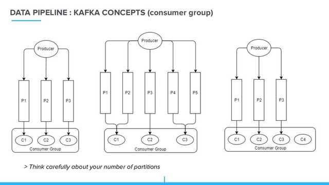DATA PIPELINE : KAFKA CONCEPTS (consumer group)
> Think carefully about your number of partitions
