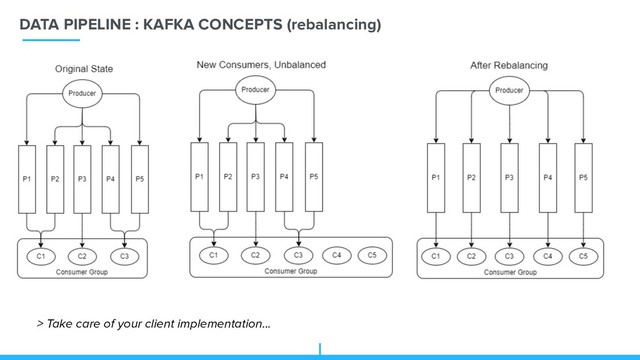 DATA PIPELINE : KAFKA CONCEPTS (rebalancing)
> Take care of your client implementation...

