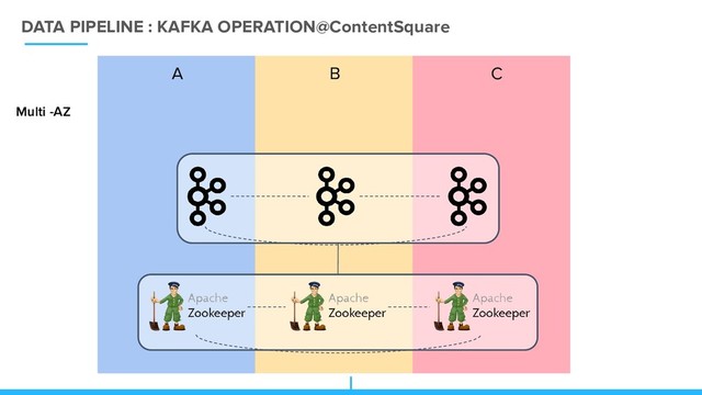 DATA PIPELINE : KAFKA OPERATION@ContentSquare
A B C
Multi -AZ
