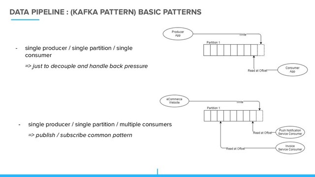 DATA PIPELINE : (KAFKA PATTERN) BASIC PATTERNS
- single producer / single partition / single
consumer
=> just to decouple and handle back pressure
- single producer / single partition / multiple consumers
=> publish / subscribe common pattern
