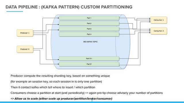 DATA PIPELINE : (KAFKA PATTERN) CUSTOM PARTITIONING
Producer compute the resulting sharding key, based on something unique
(for example an session key, so each session in is only one partition)
Then it contact kafka which tell where to insert / which partition
Consumers choose a partition at start (and periodically) => again pro tip choose advisely your number of partitions
=> Allow us to scale (either scale up producer/partition/broker/consumer)
