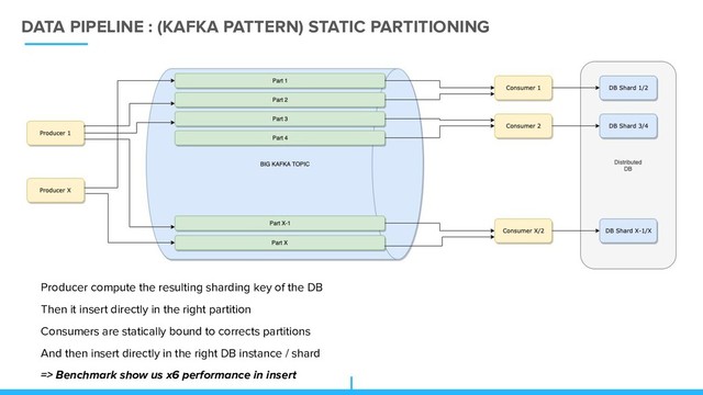 DATA PIPELINE : (KAFKA PATTERN) STATIC PARTITIONING
Producer compute the resulting sharding key of the DB
Then it insert directly in the right partition
Consumers are statically bound to corrects partitions
And then insert directly in the right DB instance / shard
=> Benchmark show us x6 performance in insert

