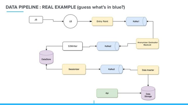 DATA PIPELINE : REAL EXAMPLE (guess what’s in blue?)
