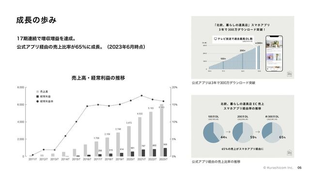 06
成長の歩み
17期連続で増収増益を達成。
公式アプリ経由の売上比率が65％に成長。（2023年6月時点）
公式アプリは3年で300万ダウンロード突破
公式アプリ経由の売上比率の推移
売上高・経常利益の推移
© Kurashicom Inc.
