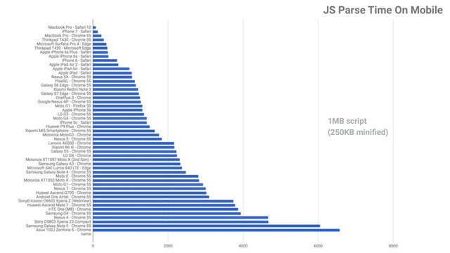 1MB script
(250KB miniﬁed)
JS Parse Time On Mobile
