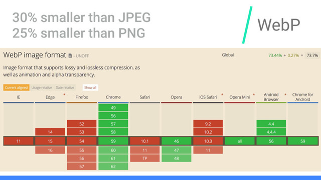 WebP
30% smaller than JPEG
25% smaller than PNG
