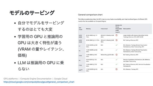 モデルのサービング
自分でモデルをサービング
するのはとても大変
学習用の GPU と推論用の
GPU は大きく特性が違う
(VRAM の量やレイテンシ、
価格)
LLM は推論用の GPU に乗
らない
GPU platforms | Compute Engine Documentation | Google Cloud
https://cloud.google.com/compute/docs/gpus#general_comparison_chart
