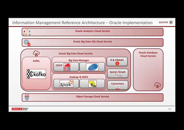 24
Information Management Reference Architecture – Oracle Implementation
